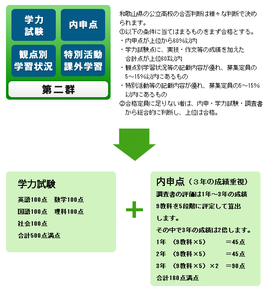 和歌山県公立高校入試の仕組み